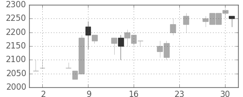 三菱倉の日足チャート(1989年11月)