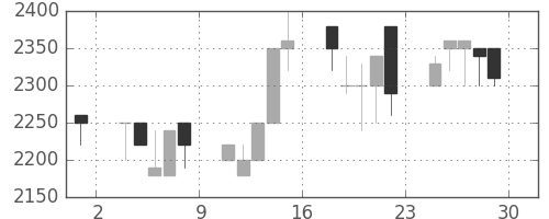三菱倉の日足チャート(1989年12月)