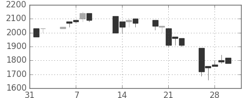 三菱倉の日足チャート(1990年2月)