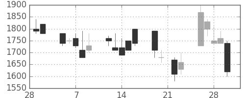 三菱倉の日足チャート(1990年3月)