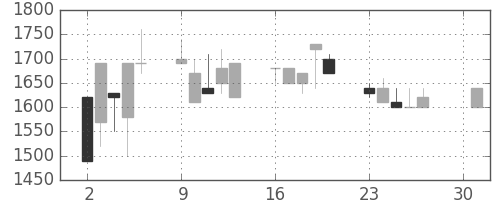 三菱倉の日足チャート(1990年4月)