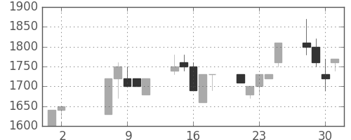三菱倉の日足チャート(1990年5月)