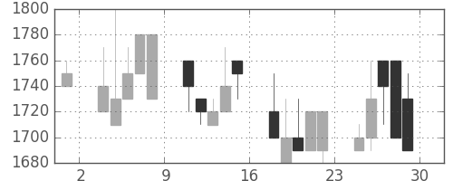 三菱倉の日足チャート(1990年6月)