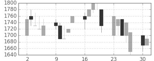 三菱倉の日足チャート(1990年7月)