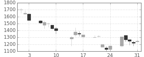 三菱倉の日足チャート(1990年8月)