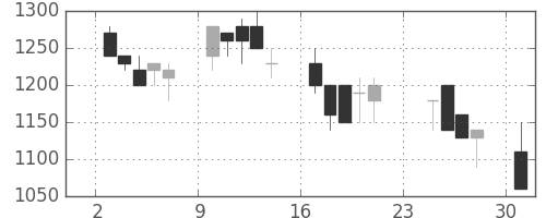 三菱倉の日足チャート(1990年9月)