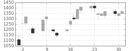 三菱倉の日足チャート(1990年10月)