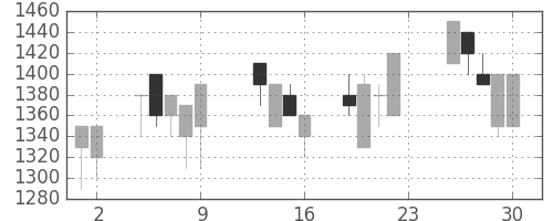 三菱倉の日足チャート(1990年11月)