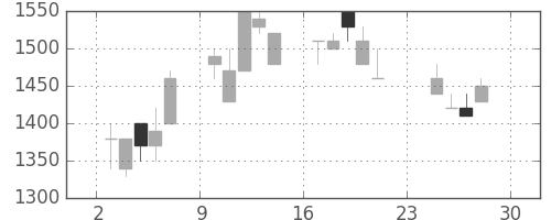 三菱倉の日足チャート(1990年12月)