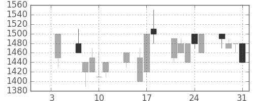 三菱倉の日足チャート(1991年1月)