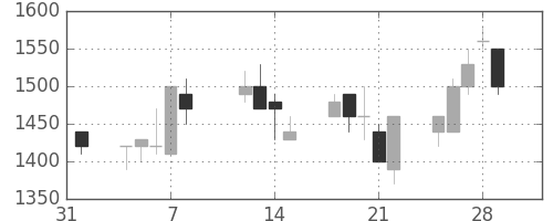 三菱倉の日足チャート(1991年2月)