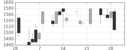 三菱倉の日足チャート(1991年3月)