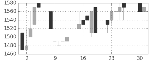 三菱倉の日足チャート(1991年4月)