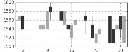 三菱倉の日足チャート(1991年5月)