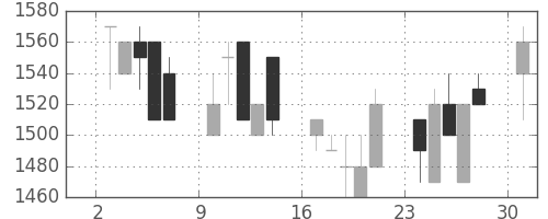三菱倉の日足チャート(1991年6月)