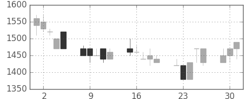 三菱倉の日足チャート(1991年7月)