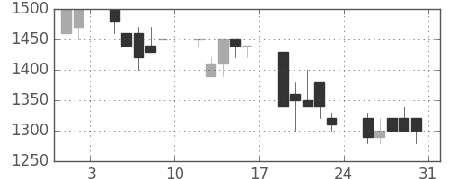 三菱倉の日足チャート(1991年8月)