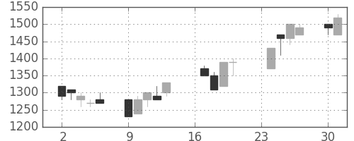 三菱倉の日足チャート(1991年9月)
