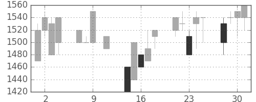 三菱倉の日足チャート(1991年10月)