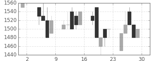 三菱倉の日足チャート(1991年11月)