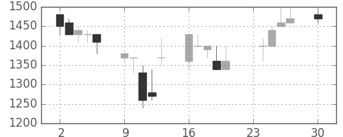三菱倉の日足チャート(1991年12月)