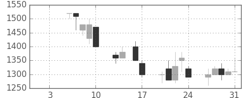 三菱倉の日足チャート(1992年1月)