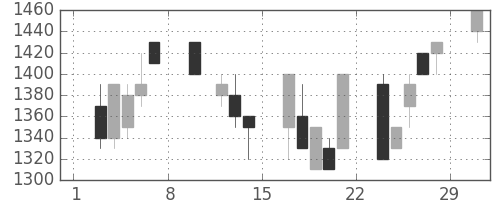 三菱倉の日足チャート(1992年2月)