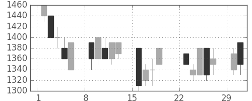三菱倉の日足チャート(1992年3月)