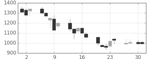 三菱倉の日足チャート(1992年4月)