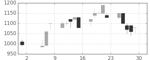 三菱倉の日足チャート(1992年5月)