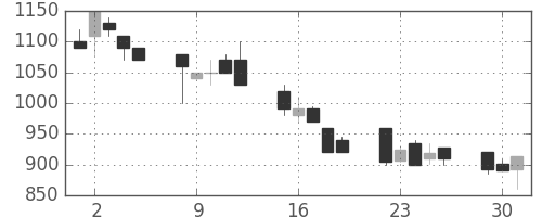 三菱倉の日足チャート(1992年6月)