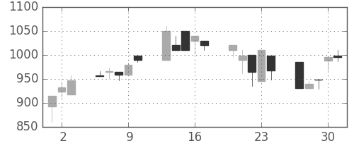 三菱倉の日足チャート(1992年7月)