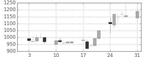 三菱倉の日足チャート(1992年8月)