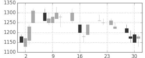 三菱倉の日足チャート(1992年9月)