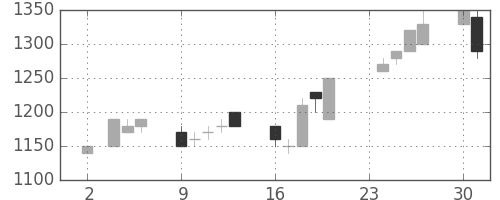 三菱倉の日足チャート(1992年11月)