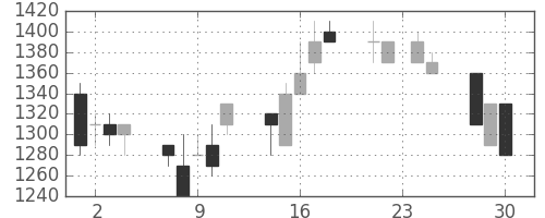 三菱倉の日足チャート(1992年12月)