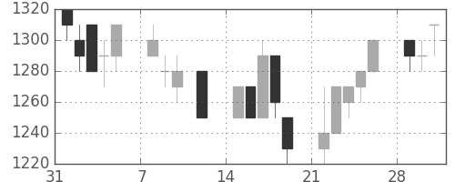 三菱倉の日足チャート(1993年2月)
