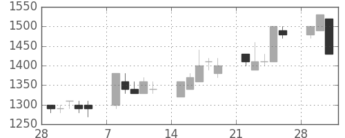 三菱倉の日足チャート(1993年3月)