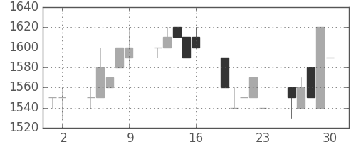 三菱倉の日足チャート(1993年7月)