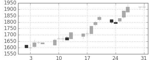 三菱倉の日足チャート(1993年8月)