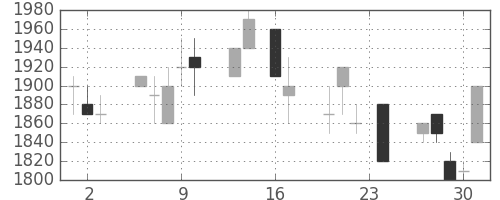 三菱倉の日足チャート(1993年9月)