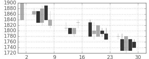 三菱倉の日足チャート(1993年10月)