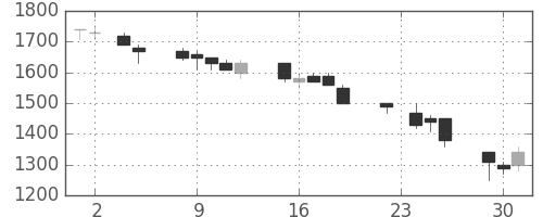 三菱倉の日足チャート(1993年11月)