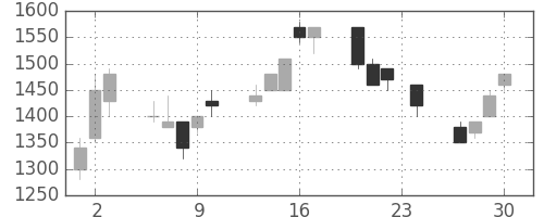 三菱倉の日足チャート(1993年12月)