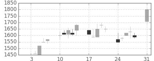 三菱倉の日足チャート(1994年1月)