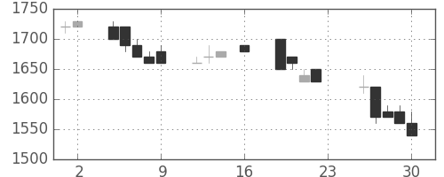 三菱倉の日足チャート(1994年9月)