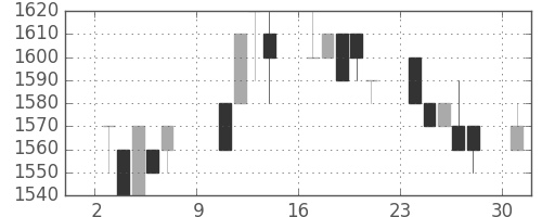 三菱倉の日足チャート(1994年10月)