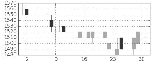 三菱倉の日足チャート(1994年11月)