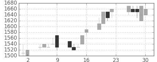 三菱倉の日足チャート(1994年12月)