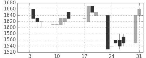 三菱倉の日足チャート(1995年1月)